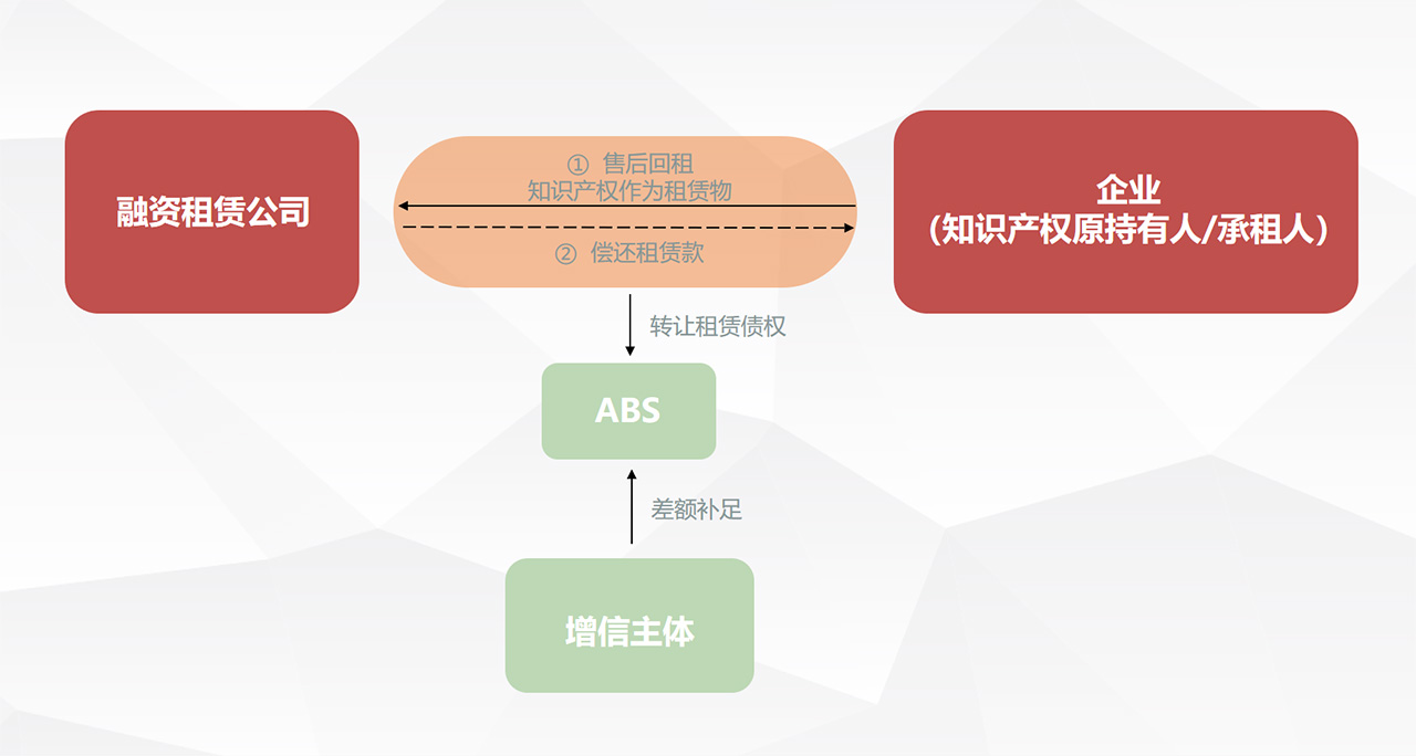 知识产权融资租赁售后回租.jpg